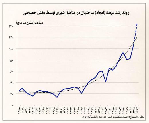 روند رشد عرضه ساختمان در مناطق شهری ایران. مجمع فعالان اقتصادی